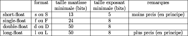 \begin{tabular}{|l|c|c|c|c|} \hline & format & taille mantisse & taille exposant & remarques \\ & & minimale (bits) & minimale (bits) & \\ \hline short-float & s ou S & 13 & 5 & moins prcis (en principe) \\ \hline single-float & f ou F & 24 & 8 & \\ \hline double-float & d ou D & 50 & 8 & \\ \hline long-float & l ou L & 50 & 8 & plus prcis (en principe) \\ \hline \end{tabular}